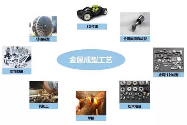 鑄、鍛、焊、軋、機加工及3D打印工藝介紹